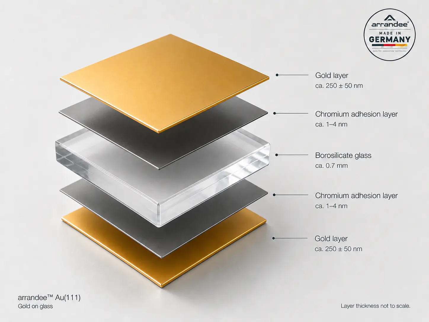 Exploded view of an Au(111) substrate showing gold, chromium adhesion layers and borosilicate glass
