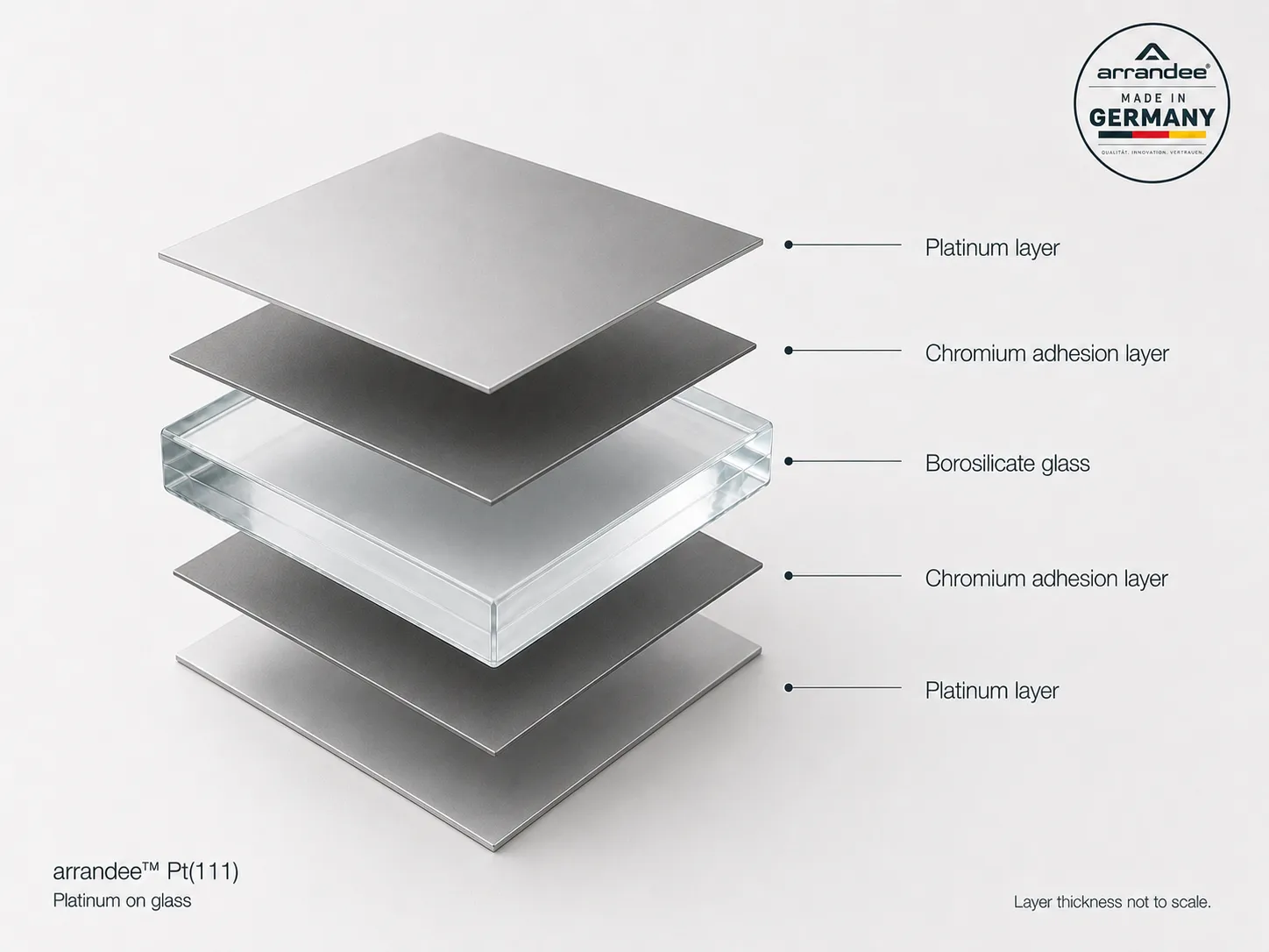 Exploded view of a platinum-coated substrate showing platinum, chromium adhesion layers and borosilicate glass