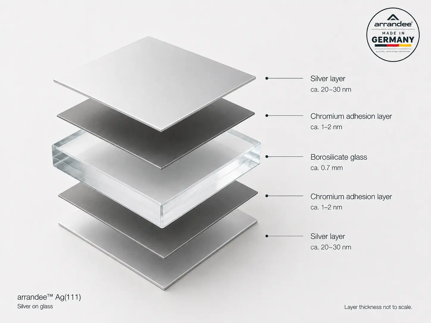 Exploded view of a silver-coated substrate showing silver, chromium adhesion layers and borosilicate glass